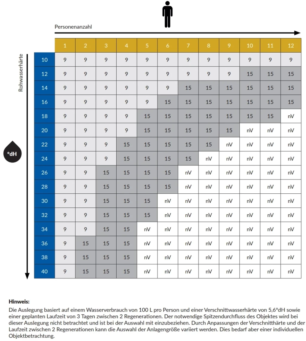 Design of Leycosoft systems according to people and water hardness